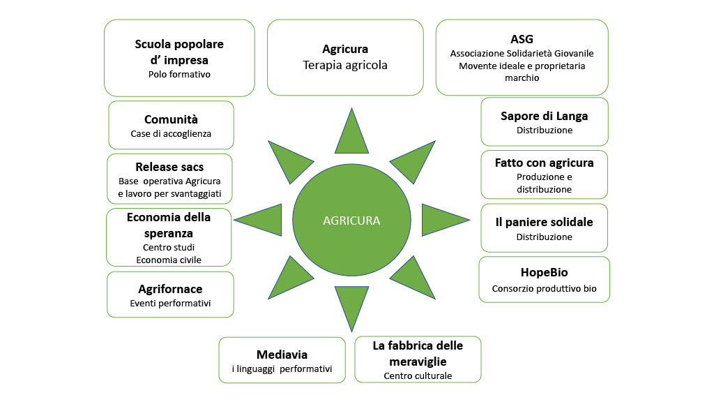 rete Agricura